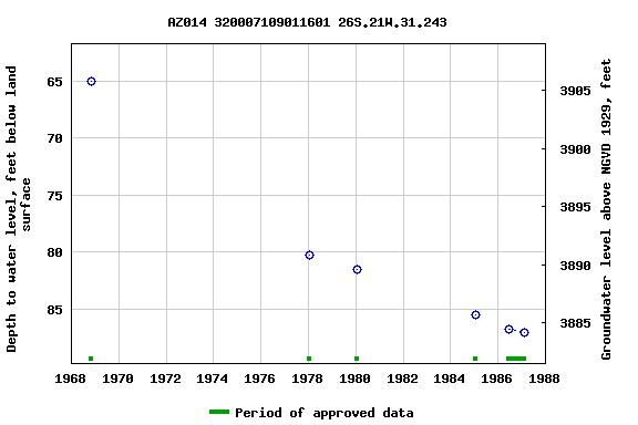 Graph of groundwater level data at AZ014 320007109011601 26S.21W.31.243