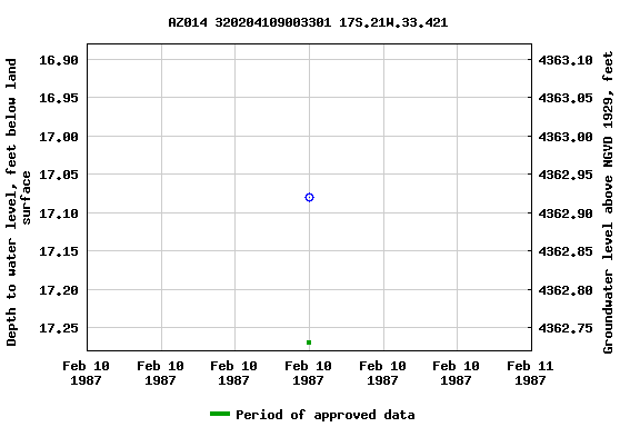 Graph of groundwater level data at AZ014 320204109003301 17S.21W.33.421