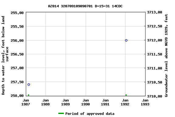 Graph of groundwater level data at AZ014 320709109090701 D-15-31 14CDC
