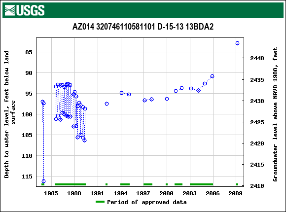 Graph of groundwater level data at AZ014 320746110581101 D-15-13 13BDA2
