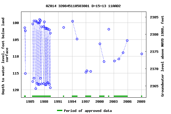 Graph of groundwater level data at AZ014 320845110583801 D-15-13 11AAD2