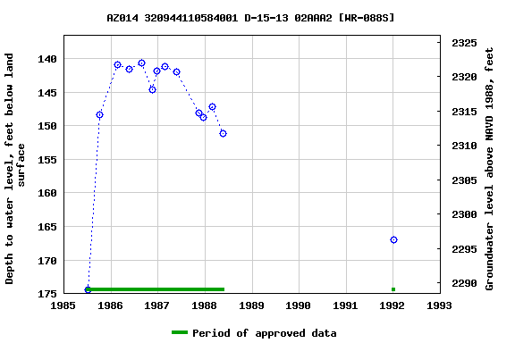 Graph of groundwater level data at AZ014 320944110584001 D-15-13 02AAA2 [WR-088S]