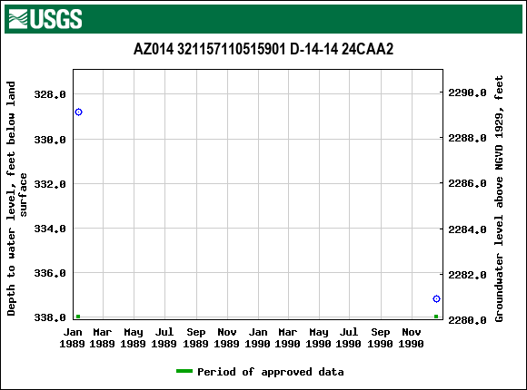 Graph of groundwater level data at AZ014 321157110515901 D-14-14 24CAA2