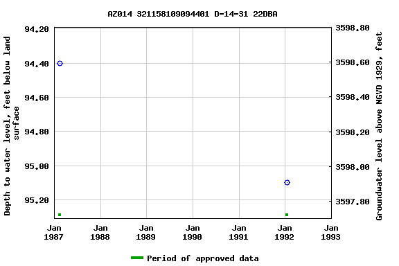 Graph of groundwater level data at AZ014 321158109094401 D-14-31 22DBA
