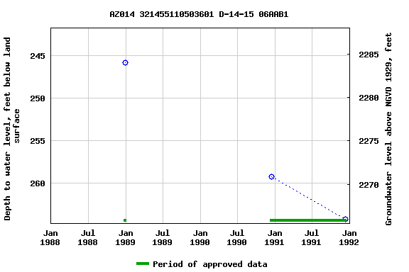 Graph of groundwater level data at AZ014 321455110503601 D-14-15 06AAB1