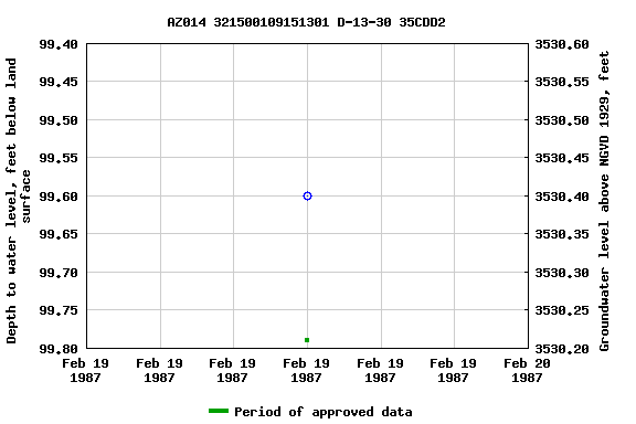 Graph of groundwater level data at AZ014 321500109151301 D-13-30 35CDD2