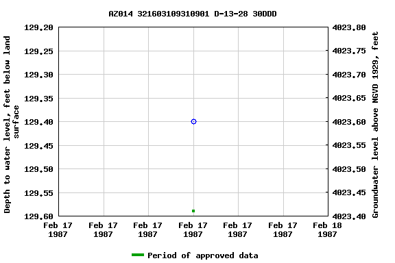 Graph of groundwater level data at AZ014 321603109310901 D-13-28 30DDD