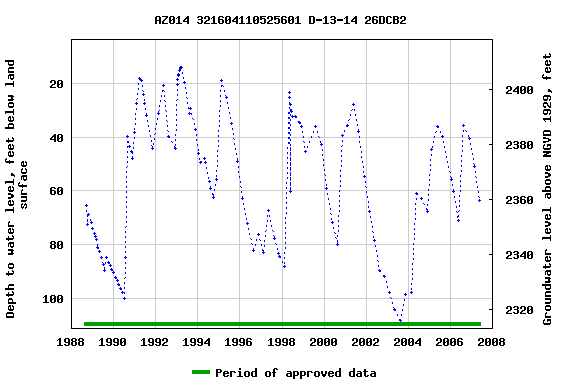 Graph of groundwater level data at AZ014 321604110525601 D-13-14 26DCB2