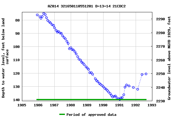 Graph of groundwater level data at AZ014 321650110551201 D-13-14 21CDC2