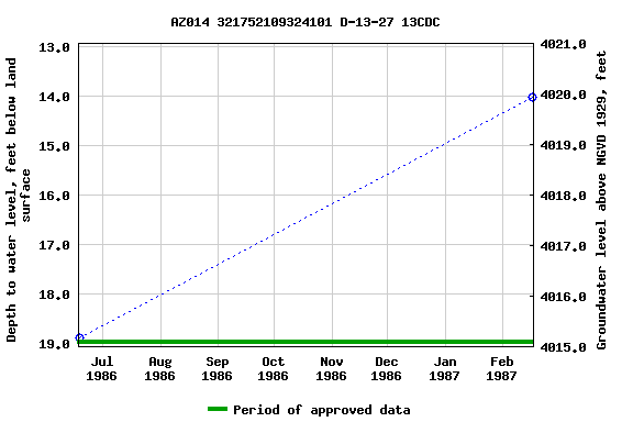 Graph of groundwater level data at AZ014 321752109324101 D-13-27 13CDC