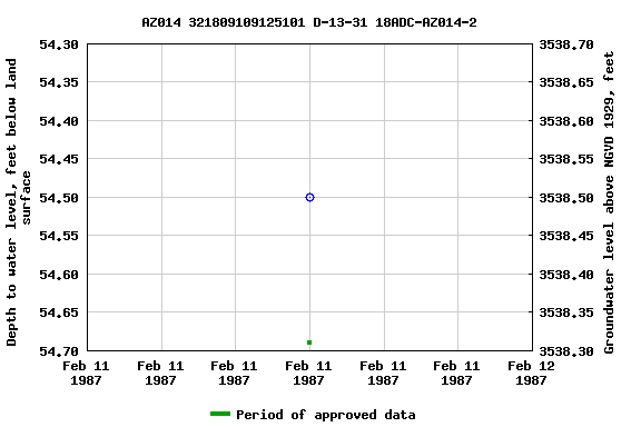 Graph of groundwater level data at AZ014 321809109125101 D-13-31 18ADC-AZ014-2