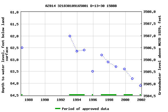 Graph of groundwater level data at AZ014 321830109165001 D-13-30 15BBB
