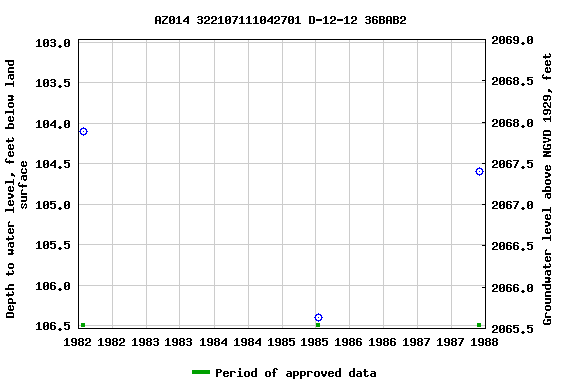 Graph of groundwater level data at AZ014 322107111042701 D-12-12 36BAB2