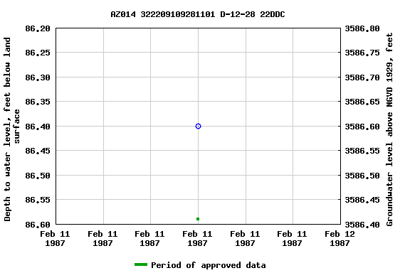 Graph of groundwater level data at AZ014 322209109281101 D-12-28 22DDC