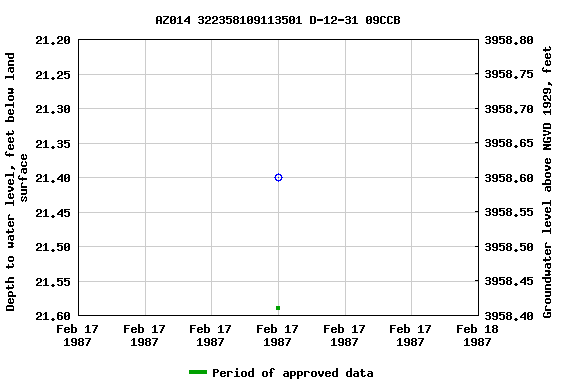 Graph of groundwater level data at AZ014 322358109113501 D-12-31 09CCB