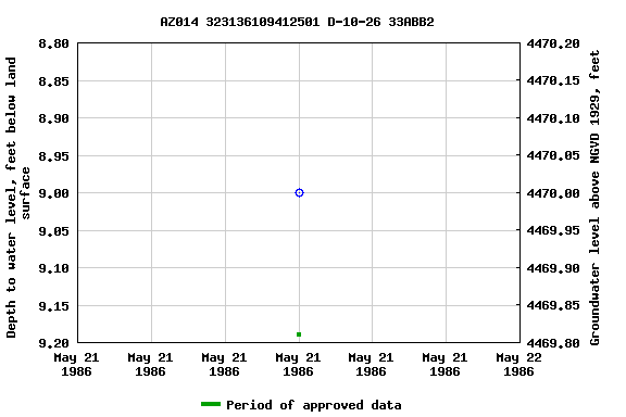 Graph of groundwater level data at AZ014 323136109412501 D-10-26 33ABB2