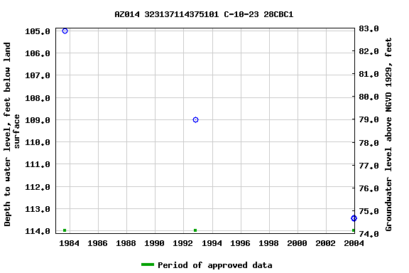 Graph of groundwater level data at AZ014 323137114375101 C-10-23 28CBC1