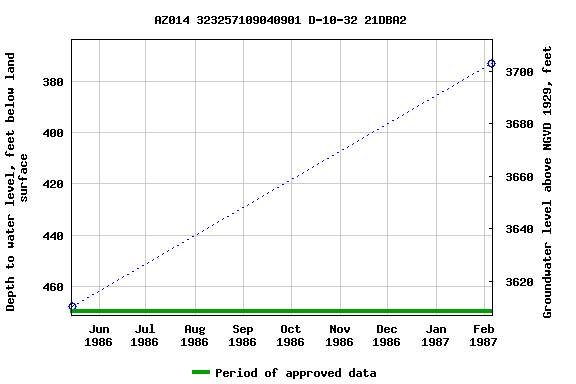 Graph of groundwater level data at AZ014 323257109040901 D-10-32 21DBA2