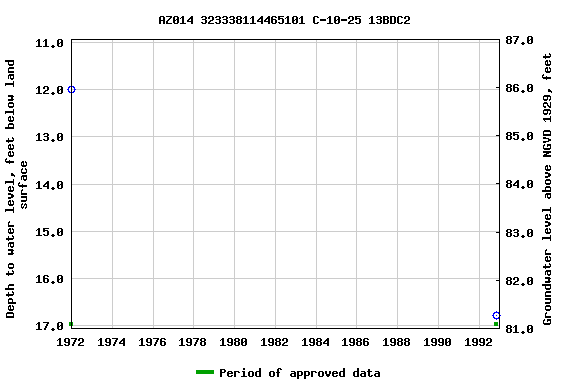 Graph of groundwater level data at AZ014 323338114465101 C-10-25 13BDC2
