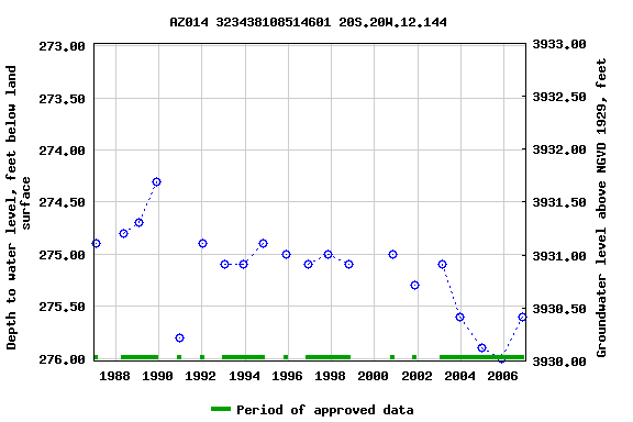 Graph of groundwater level data at AZ014 323438108514601 20S.20W.12.144