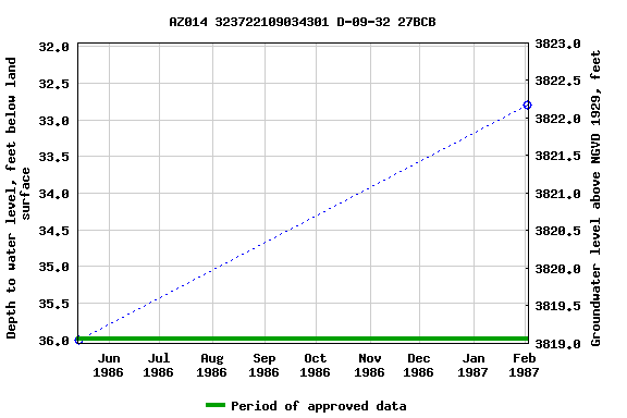 Graph of groundwater level data at AZ014 323722109034301 D-09-32 27BCB