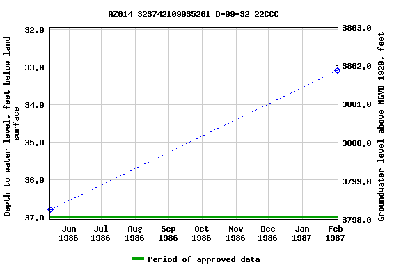 Graph of groundwater level data at AZ014 323742109035201 D-09-32 22CCC