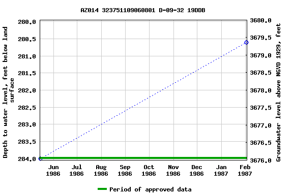 Graph of groundwater level data at AZ014 323751109060801 D-09-32 19DDB