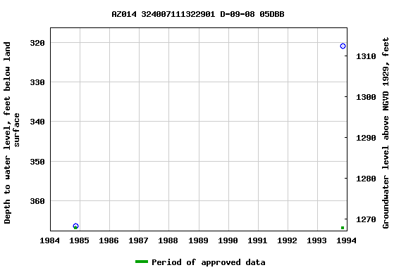 Graph of groundwater level data at AZ014 324007111322901 D-09-08 05DBB