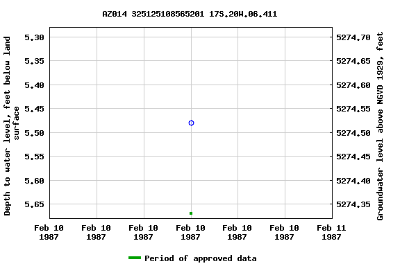 Graph of groundwater level data at AZ014 325125108565201 17S.20W.06.411
