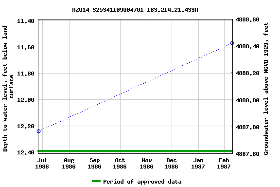 Graph of groundwater level data at AZ014 325341109004701 16S.21W.21.433A