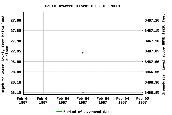 Graph of groundwater level data at AZ014 325451109115201 D-06-31 17BCA1