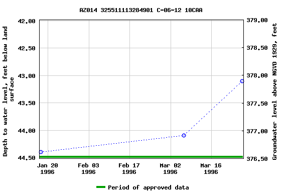 Graph of groundwater level data at AZ014 325511113284901 C-06-12 10CAA