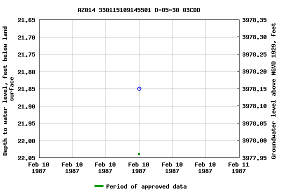 Graph of groundwater level data at AZ014 330115109145501 D-05-30 03CDD