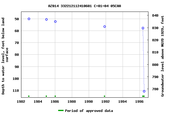 Graph of groundwater level data at AZ014 332212112410601 C-01-04 05CAA