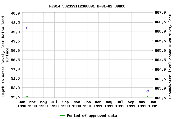 Graph of groundwater level data at AZ014 332359112300601 B-01-02 30ACC