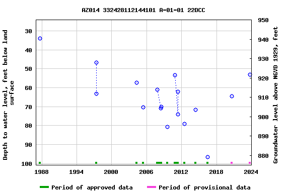 Graph of groundwater level data at AZ014 332428112144101 A-01-01 22DCC