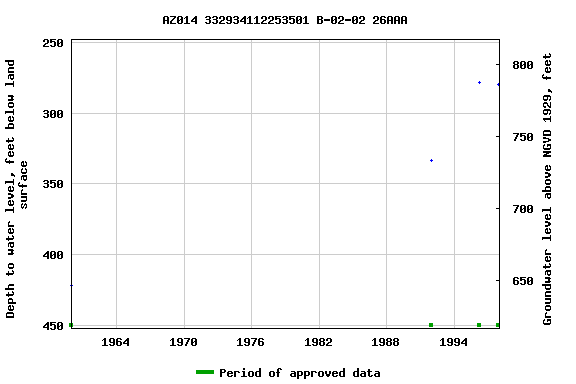 Graph of groundwater level data at AZ014 332934112253501 B-02-02 26AAA