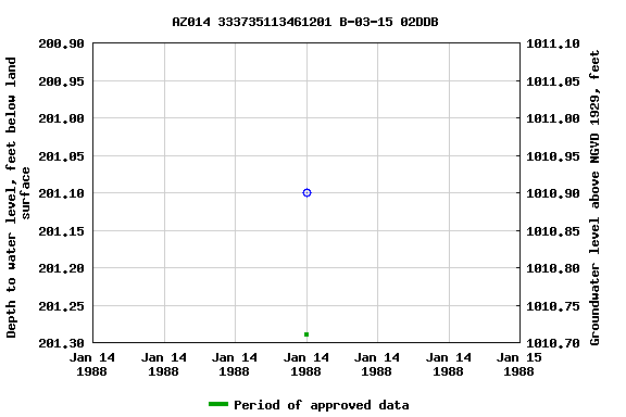 Graph of groundwater level data at AZ014 333735113461201 B-03-15 02DDB