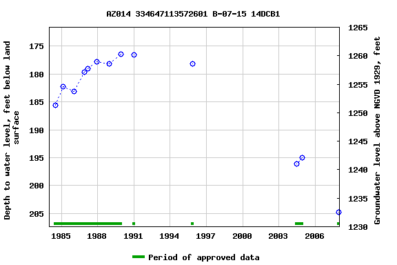 Graph of groundwater level data at AZ014 334647113572601 B-07-15 14DCB1