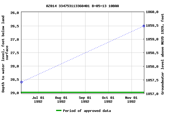 Graph of groundwater level data at AZ014 334753113360401 B-05-13 10BAA