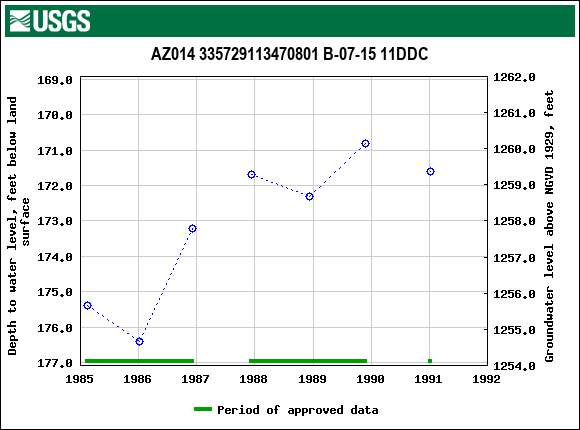 Graph of groundwater level data at AZ014 335729113470801 B-07-15 11DDC