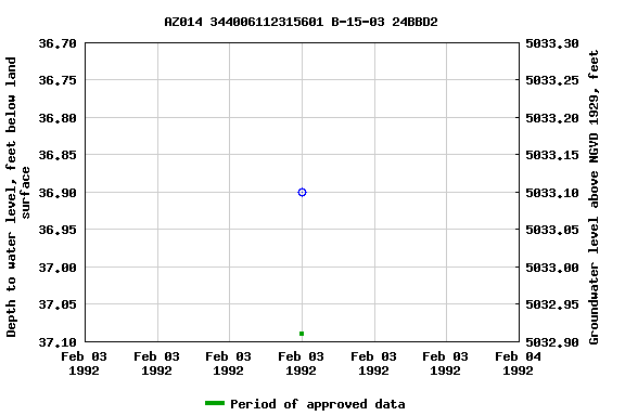 Graph of groundwater level data at AZ014 344006112315601 B-15-03 24BBD2