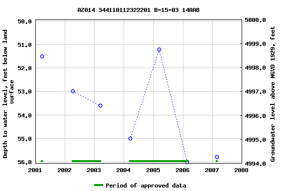 Graph of groundwater level data at AZ014 344110112322201 B-15-03 14AAB