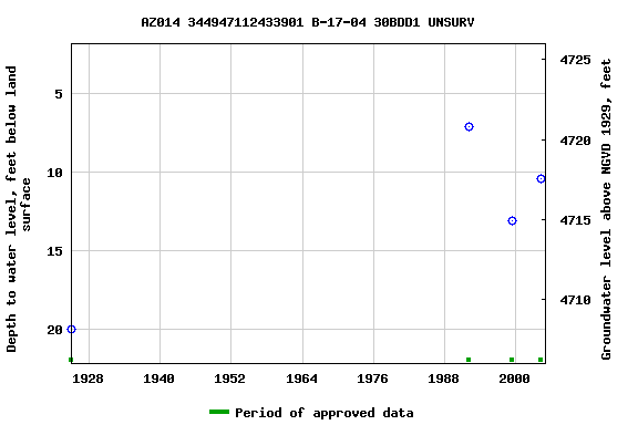 Graph of groundwater level data at AZ014 344947112433901 B-17-04 30BDD1 UNSURV