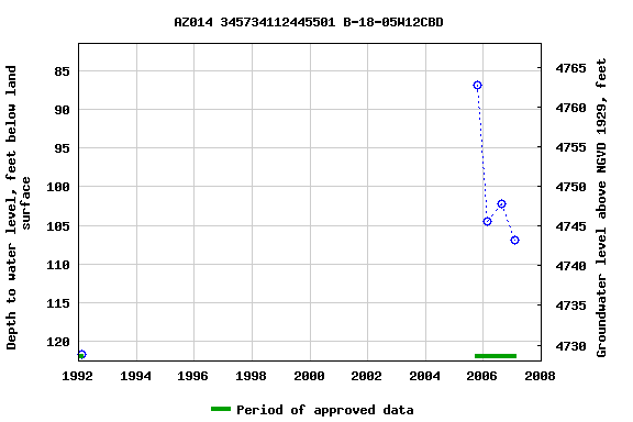 Graph of groundwater level data at AZ014 345734112445501 B-18-05W12CBD