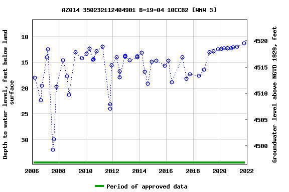 Graph of groundwater level data at AZ014 350232112404901 B-19-04 10CCB2 [WMW 3]