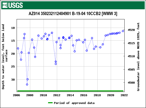 Graph of groundwater level data at AZ014 350232112404901 B-19-04 10CCB2 [WMW 3]