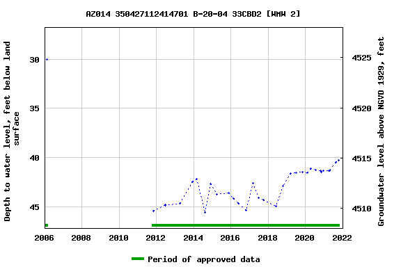 Graph of groundwater level data at AZ014 350427112414701 B-20-04 33CBD2 [WMW 2]