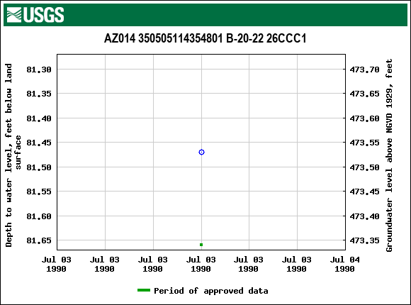 Graph of groundwater level data at AZ014 350505114354801 B-20-22 26CCC1