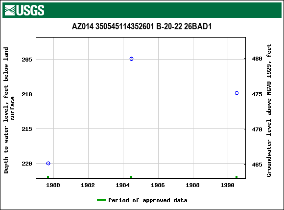 Graph of groundwater level data at AZ014 350545114352601 B-20-22 26BAD1